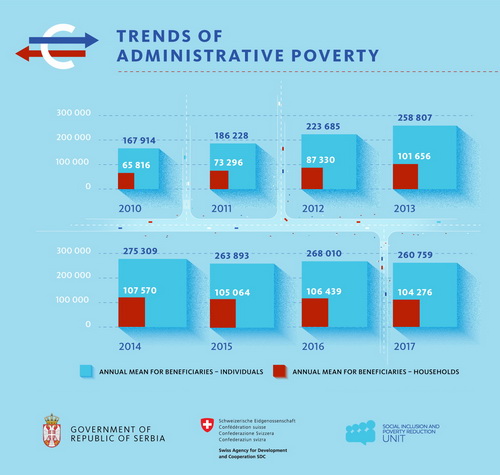 Trends of Administrative Poverty – Infographic