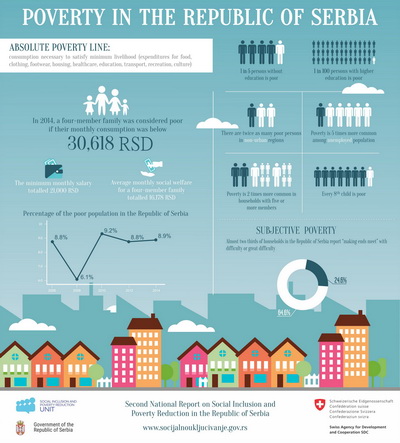 POVERTY IN THE REPUBLIC OF SERBIA - Infographic