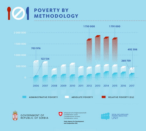 Poverty by Methodology - Infographic