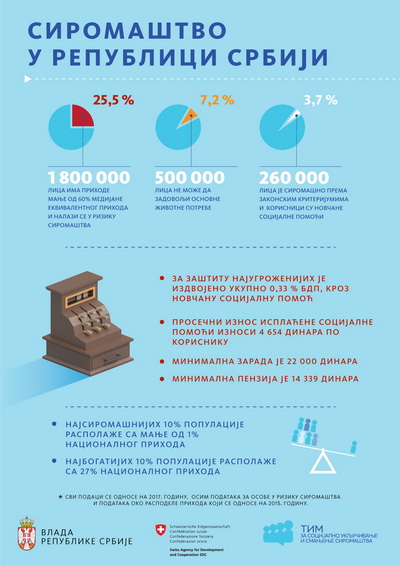 Сиромаштво у Републици Србији - инфографик