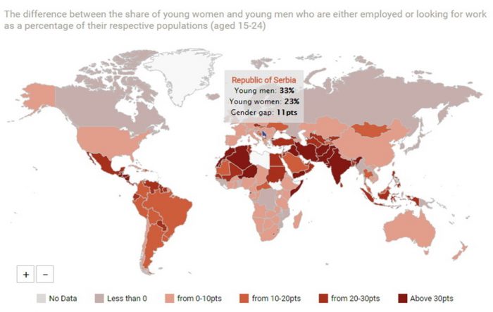 Учешће младих мушкараца у укупној радној снази у Србији износи 33%, док младе жене учествују на тржишту рада са 23%