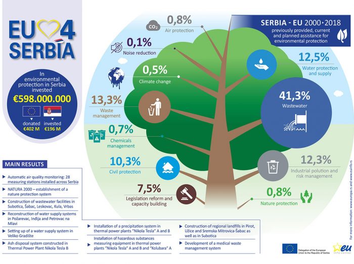 EU for Serbia: Over EUR400 million for the environment