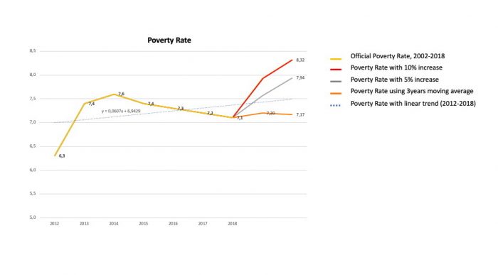 Poverty rate