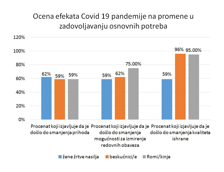 Ocena efekata COVID-19 pandemije na promene u zadovoljavanju osnovnih potreba