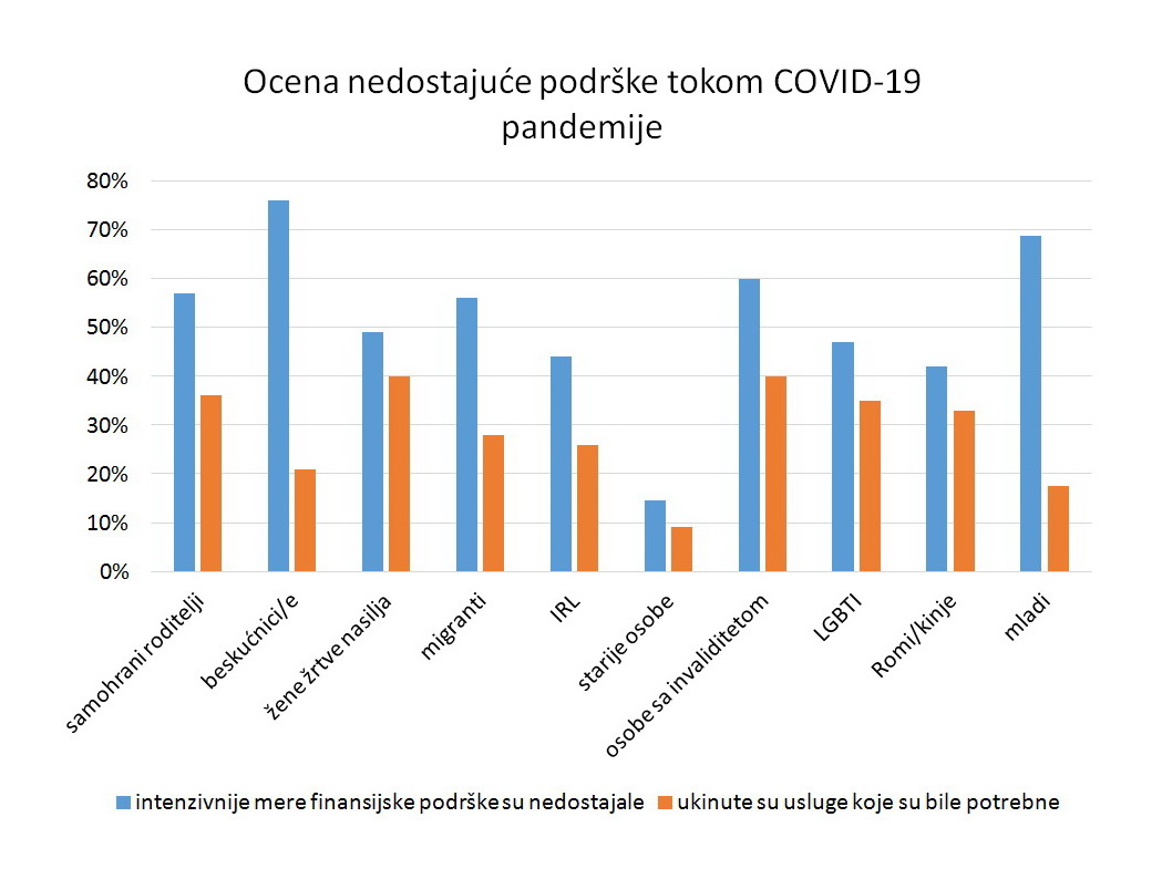 Ocena nedostajuće podrške tokom COVID-19 pandemije