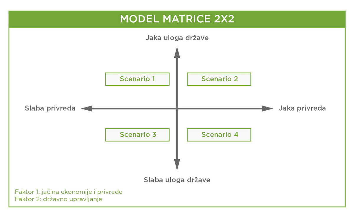 Model matrice 2x2