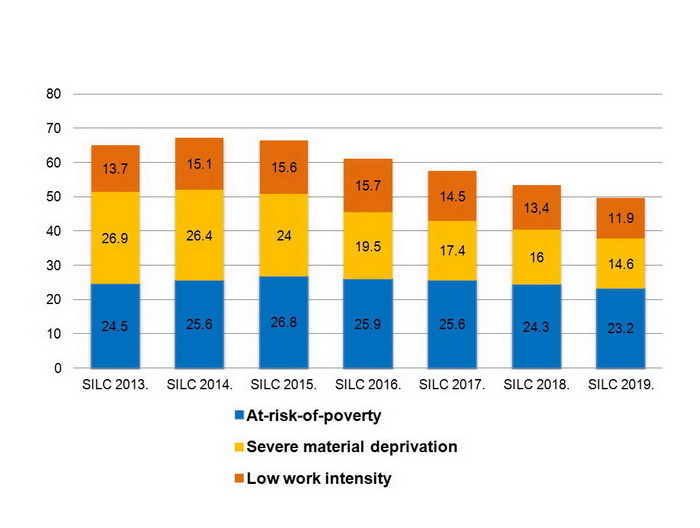 Persons at-risk-of-poverty or social exclusion - share in total population