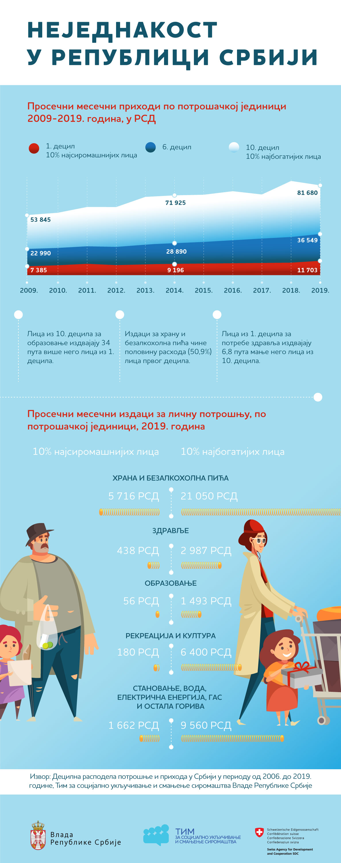 Неједнакост у Републици Србији - инфографик