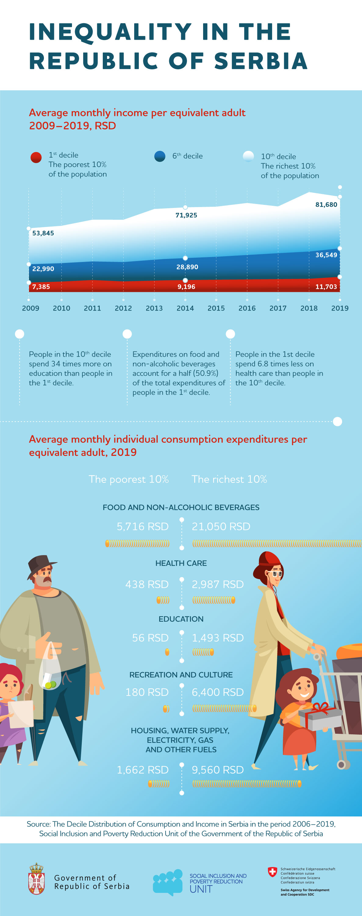 Inequality in the Republic of Serbia - infographic