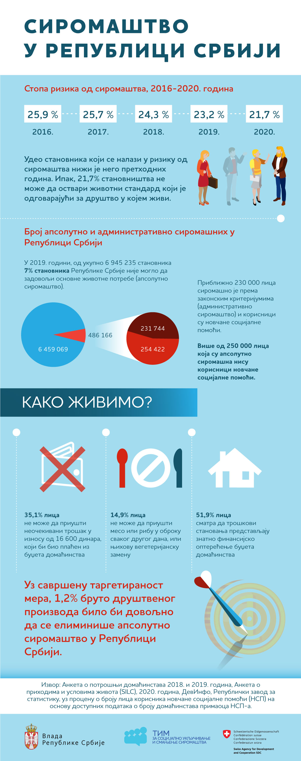 Сиромаштво у Републици Србији - инфографик