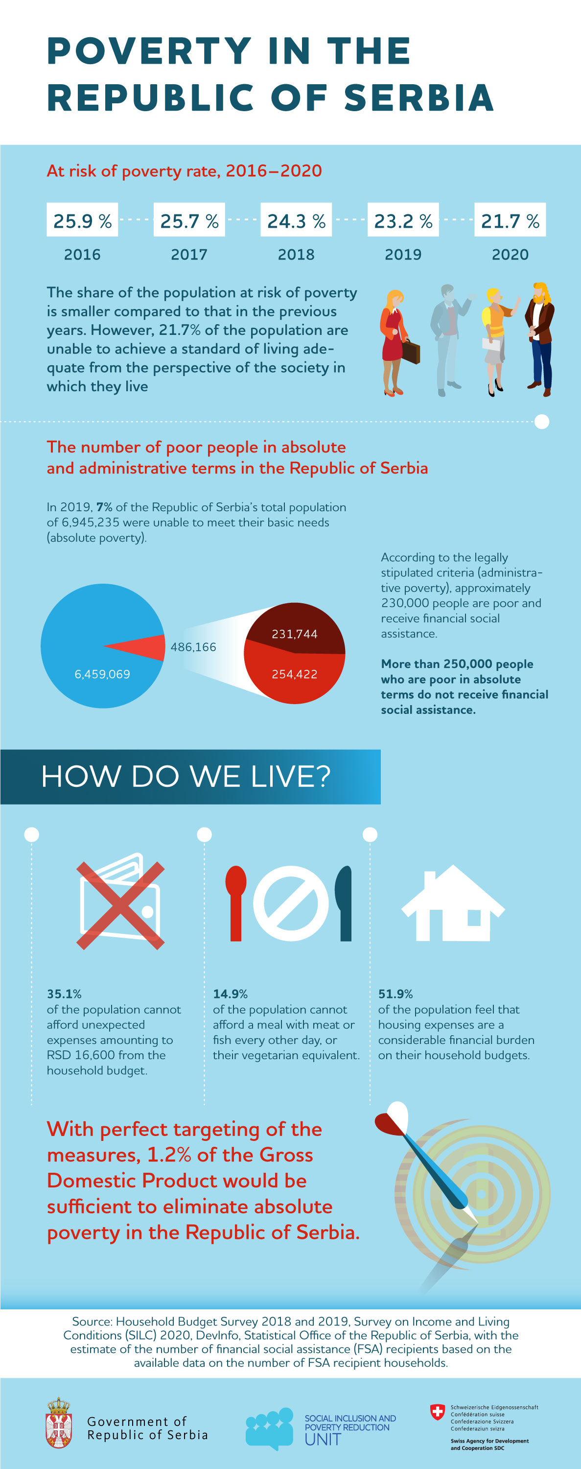 Poverty in the Republic of Serbia - infographic