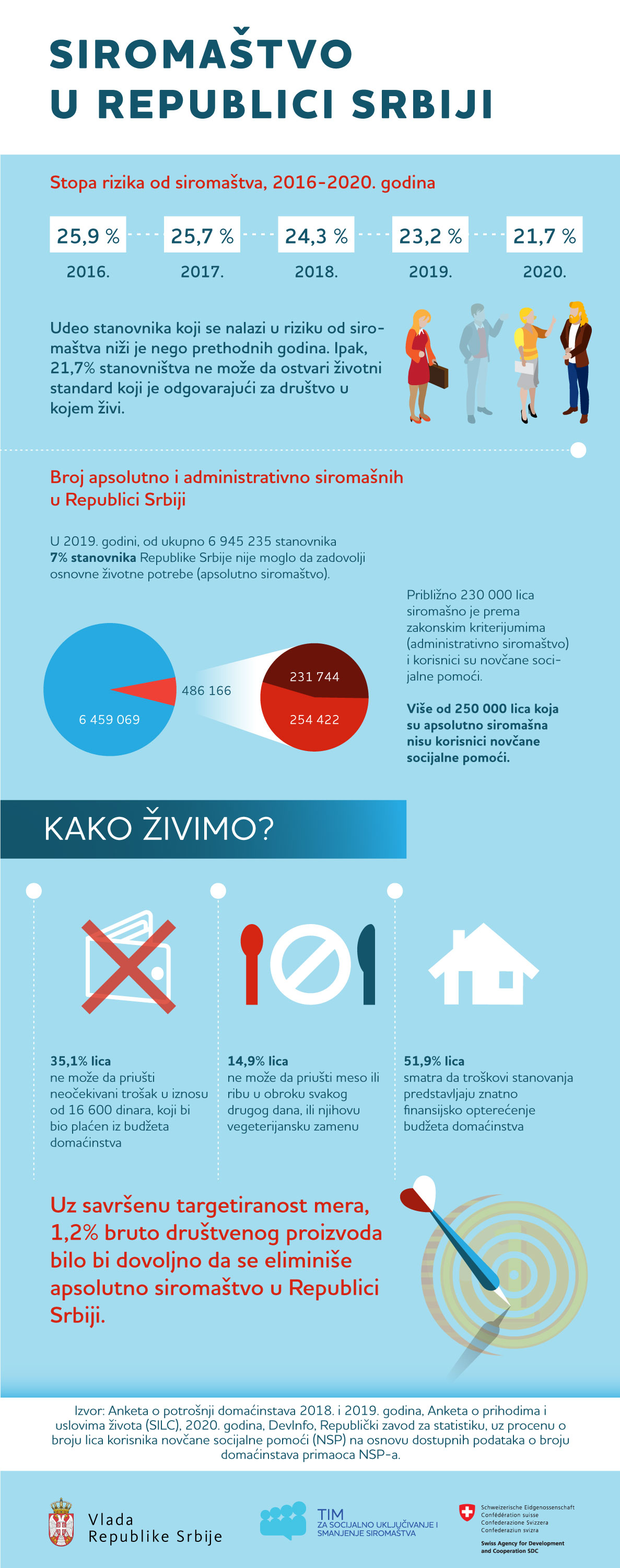 Siromaštvo u Republici Srbiji - infografik