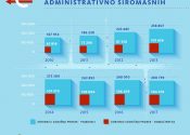Kretanje administrativno siromašnih - infografik