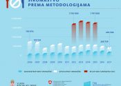 Siromaštvo prema metodologijama - infografik