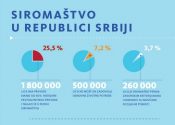 Siromaštvo u Republici Srbiji