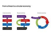 Od linearne ka cirkularnoj ekonomiji