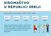 Siromaštvo u Republici Srbiji