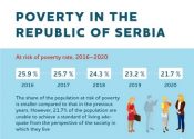 Poverty in the Republic of Serbia